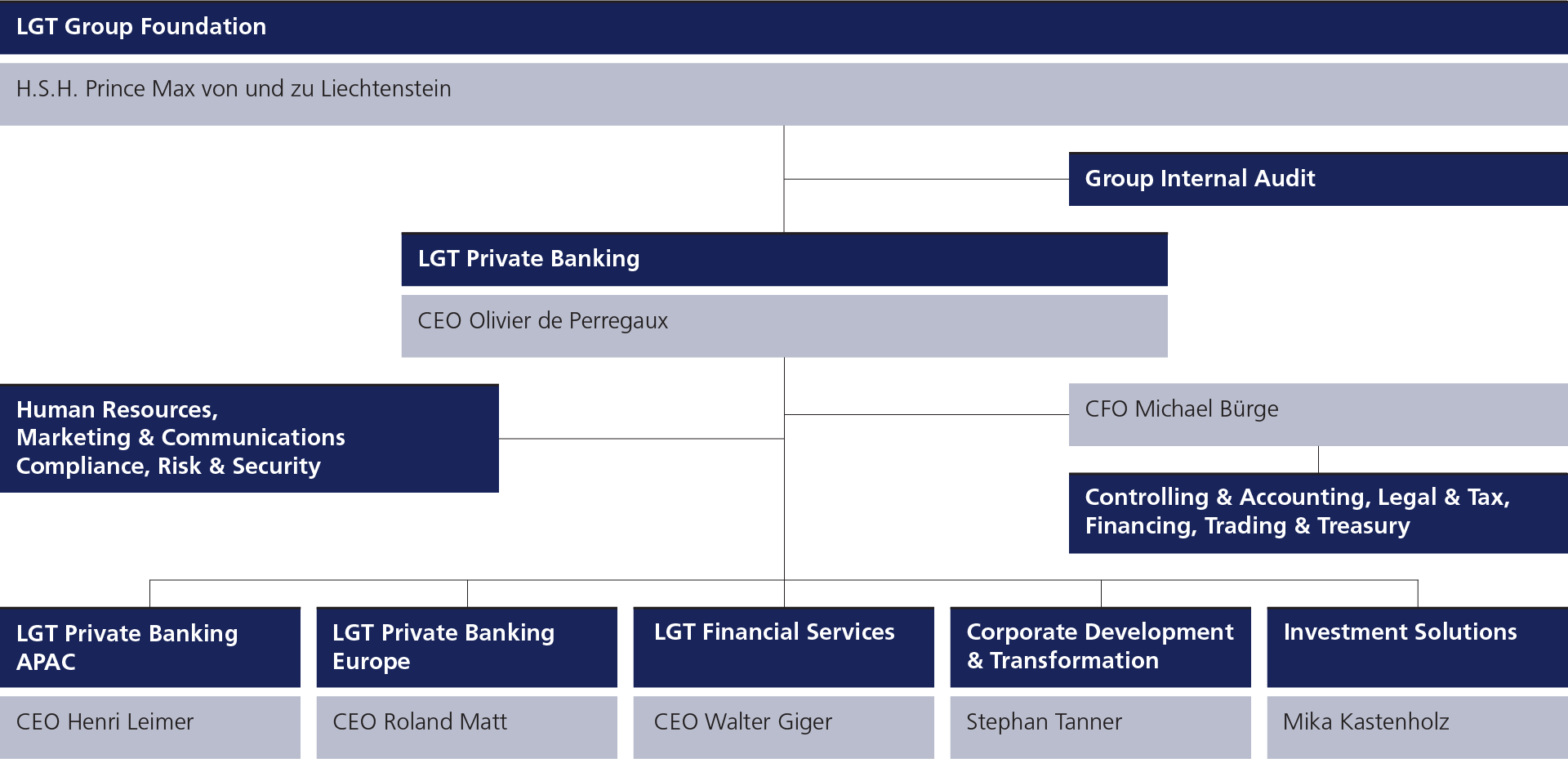 Organizational chart with responsibilities